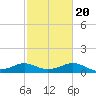 North Jetty entrance tide chart for Sunday, February 20, 2022