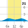North Jetty entrance tide chart for Monday, February 21, 2022