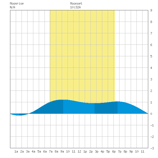 North Jetty entrance tide chart for Tuesday, February 22, 2022
