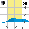North Jetty entrance tide chart for Wednesday, February 23, 2022