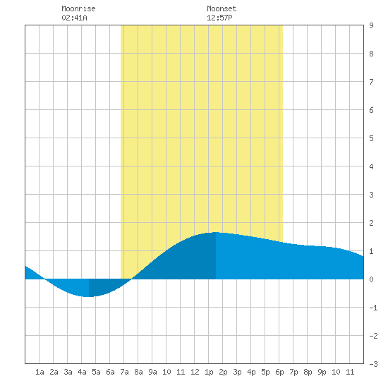 North Jetty entrance tide chart for Friday, February 25, 2022