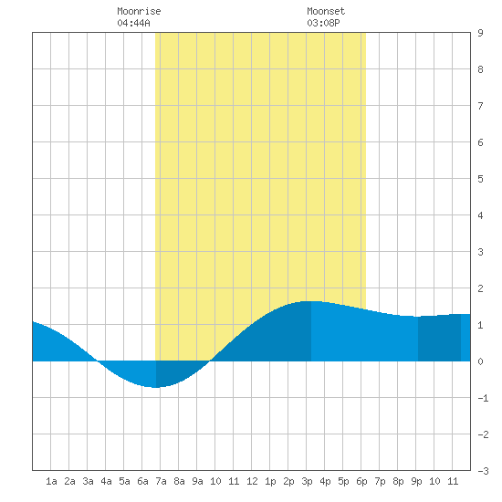 North Jetty entrance tide chart for Sunday, February 27, 2022