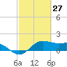 North Jetty entrance tide chart for Sunday, February 27, 2022