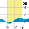 North Jetty entrance tide chart for Monday, February 28, 2022