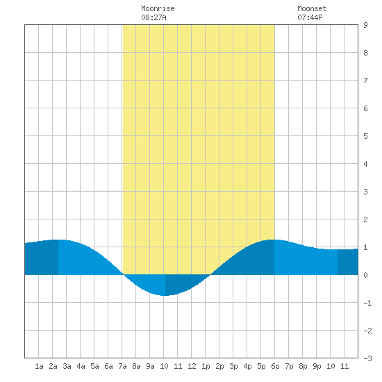 North Jetty entrance tide chart for Wednesday, February 2, 2022