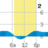 North Jetty entrance tide chart for Wednesday, February 2, 2022