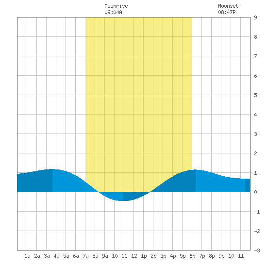 North Jetty entrance tide chart for Thursday, February 3, 2022
