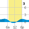 North Jetty entrance tide chart for Thursday, February 3, 2022