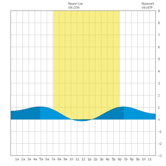 North Jetty entrance tide chart for Friday, February 4, 2022