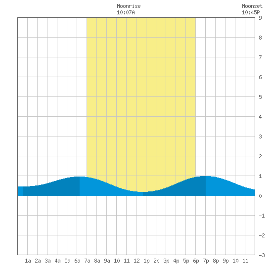 North Jetty entrance tide chart for Saturday, February 5, 2022