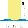 North Jetty entrance tide chart for Saturday, February 5, 2022