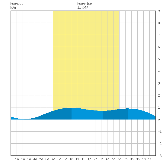 North Jetty entrance tide chart for Monday, February 7, 2022
