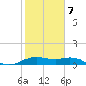 North Jetty entrance tide chart for Monday, February 7, 2022