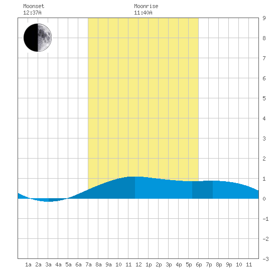 North Jetty entrance tide chart for Tuesday, February 8, 2022