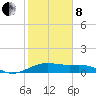North Jetty entrance tide chart for Tuesday, February 8, 2022