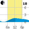 North Jetty entrance tide chart for Thursday, March 10, 2022