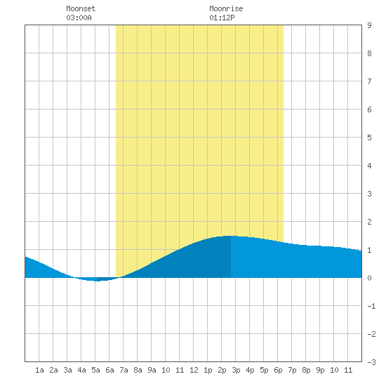 North Jetty entrance tide chart for Saturday, March 12, 2022