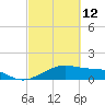 North Jetty entrance tide chart for Saturday, March 12, 2022