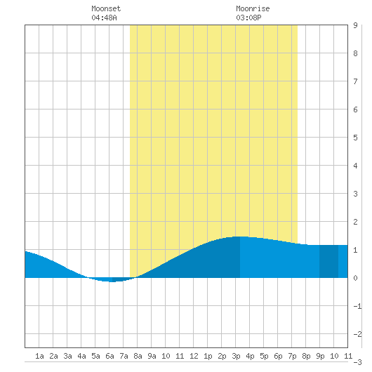 North Jetty entrance tide chart for Sunday, March 13, 2022