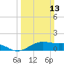 North Jetty entrance tide chart for Sunday, March 13, 2022