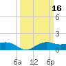 North Jetty entrance tide chart for Wednesday, March 16, 2022