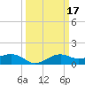 North Jetty entrance tide chart for Thursday, March 17, 2022
