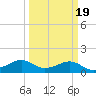 North Jetty entrance tide chart for Saturday, March 19, 2022