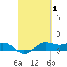 North Jetty entrance tide chart for Tuesday, March 1, 2022