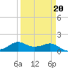 North Jetty entrance tide chart for Sunday, March 20, 2022