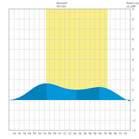 North Jetty entrance tide chart for Monday, March 21, 2022