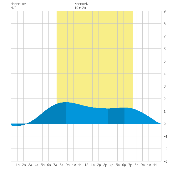 North Jetty entrance tide chart for Tuesday, March 22, 2022