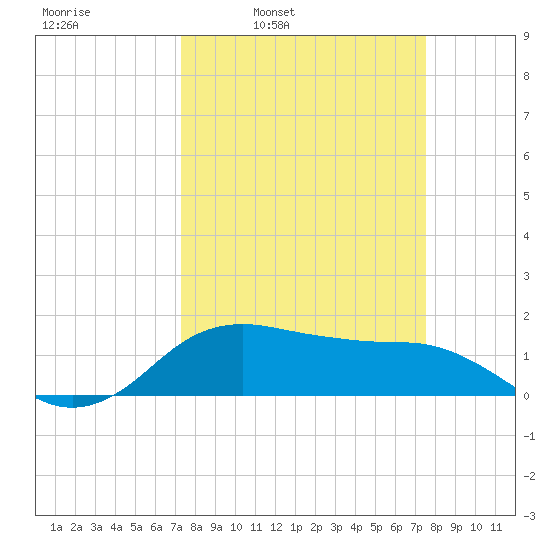 North Jetty entrance tide chart for Wednesday, March 23, 2022