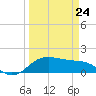 North Jetty entrance tide chart for Thursday, March 24, 2022