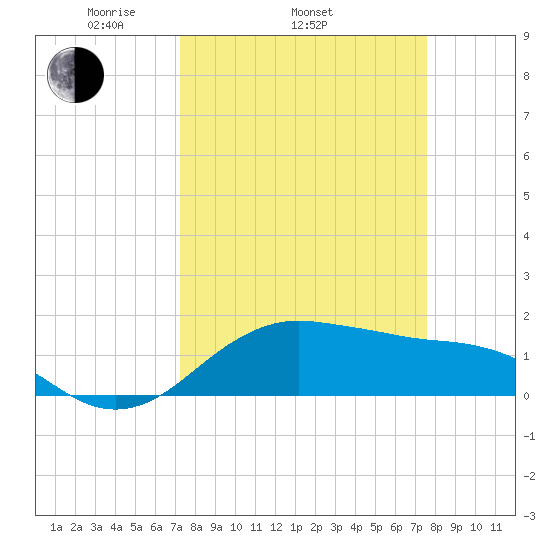 North Jetty entrance tide chart for Friday, March 25, 2022