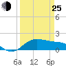North Jetty entrance tide chart for Friday, March 25, 2022