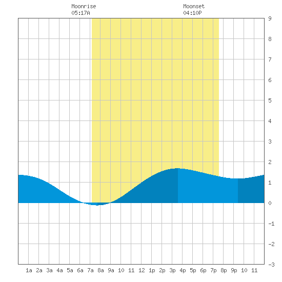 North Jetty entrance tide chart for Monday, March 28, 2022