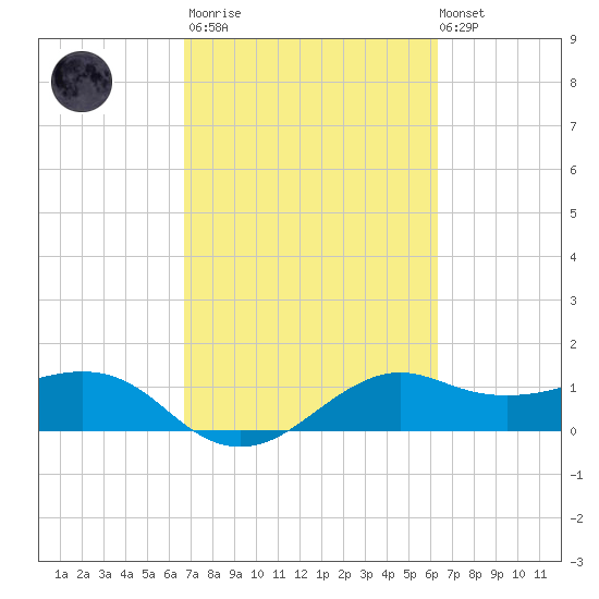 North Jetty entrance tide chart for Wednesday, March 2, 2022