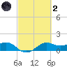 North Jetty entrance tide chart for Wednesday, March 2, 2022