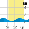 North Jetty entrance tide chart for Wednesday, March 30, 2022