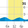 North Jetty entrance tide chart for Thursday, March 31, 2022