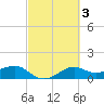 North Jetty entrance tide chart for Thursday, March 3, 2022