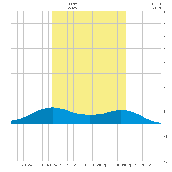 North Jetty entrance tide chart for Sunday, March 6, 2022