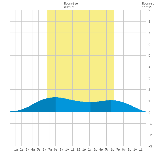 North Jetty entrance tide chart for Monday, March 7, 2022