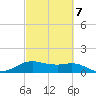 North Jetty entrance tide chart for Monday, March 7, 2022
