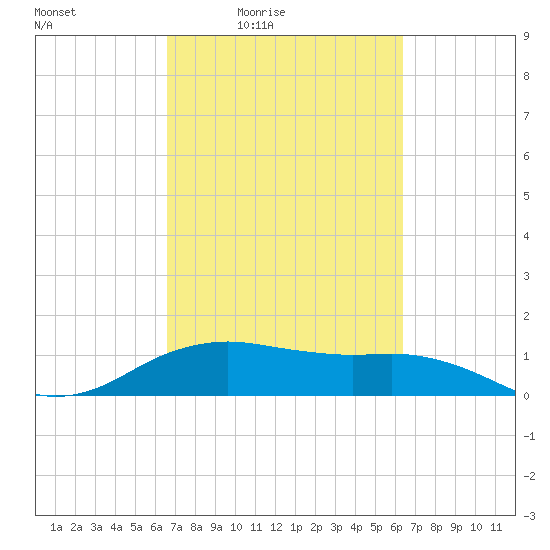 North Jetty entrance tide chart for Tuesday, March 8, 2022