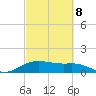 North Jetty entrance tide chart for Tuesday, March 8, 2022