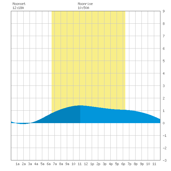 North Jetty entrance tide chart for Wednesday, March 9, 2022