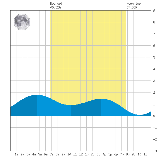 North Jetty entrance tide chart for Saturday, April 16, 2022