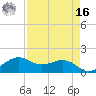 North Jetty entrance tide chart for Saturday, April 16, 2022