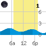 North Jetty entrance tide chart for Friday, April 1, 2022